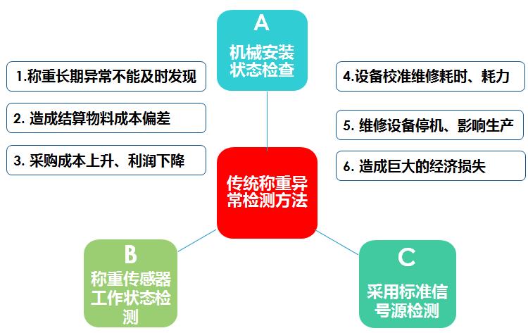 <b>稱(chēng)重異常檢測(cè)這個(gè)世界性難題如何解決</b>